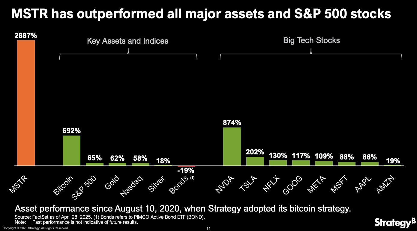 Source: Strategy Q1 2025 Financial Results